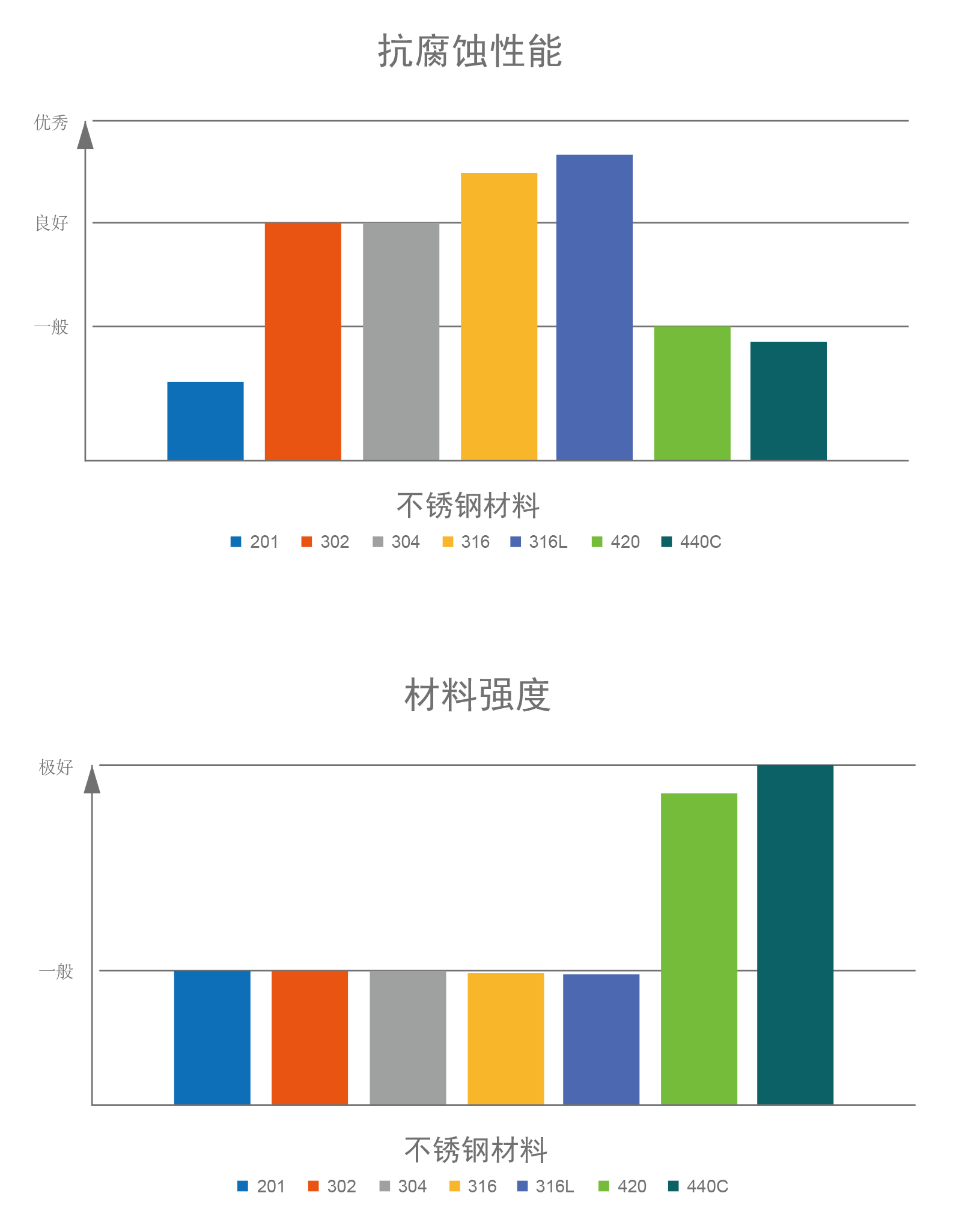 各類不銹鋼球材料對比 / Comparison of different stainless steel balls