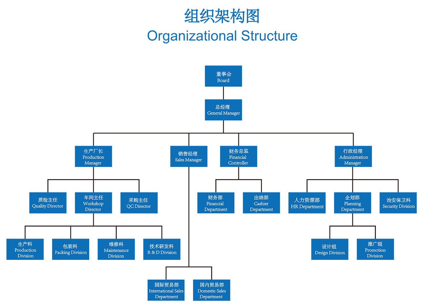 洛陽明臻軸承鋼球有限公司組織結(jié)構(gòu)