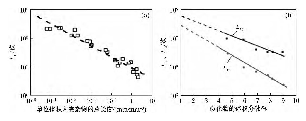 圖１　夾雜物（ａ）與碳化物（ｂ）對(duì)軸承鋼接觸疲勞壽命的影響 Fig. 1 Effect of inclusion (a) or carbide (b) on contact fatigue life of bearing steel