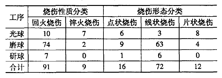 表1 各類燒傷產(chǎn)生的幾率 %