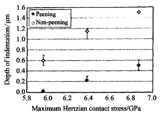 圖3 鋼球噴丸處理與壓痕深度之間的關(guān)系 Fig．3 Relationship between peening and depth of indentation